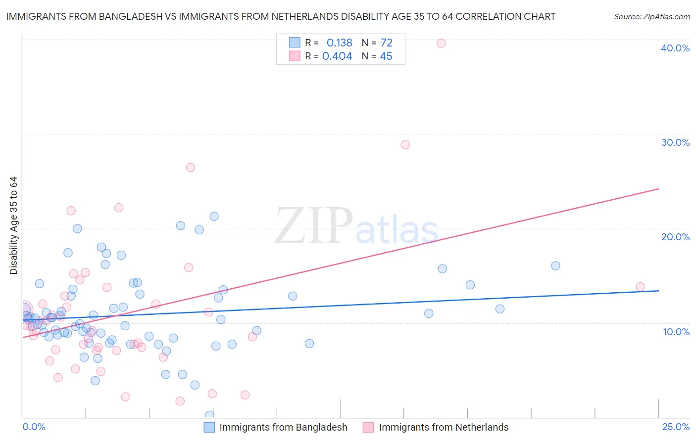 Immigrants from Bangladesh vs Immigrants from Netherlands Disability Age 35 to 64
