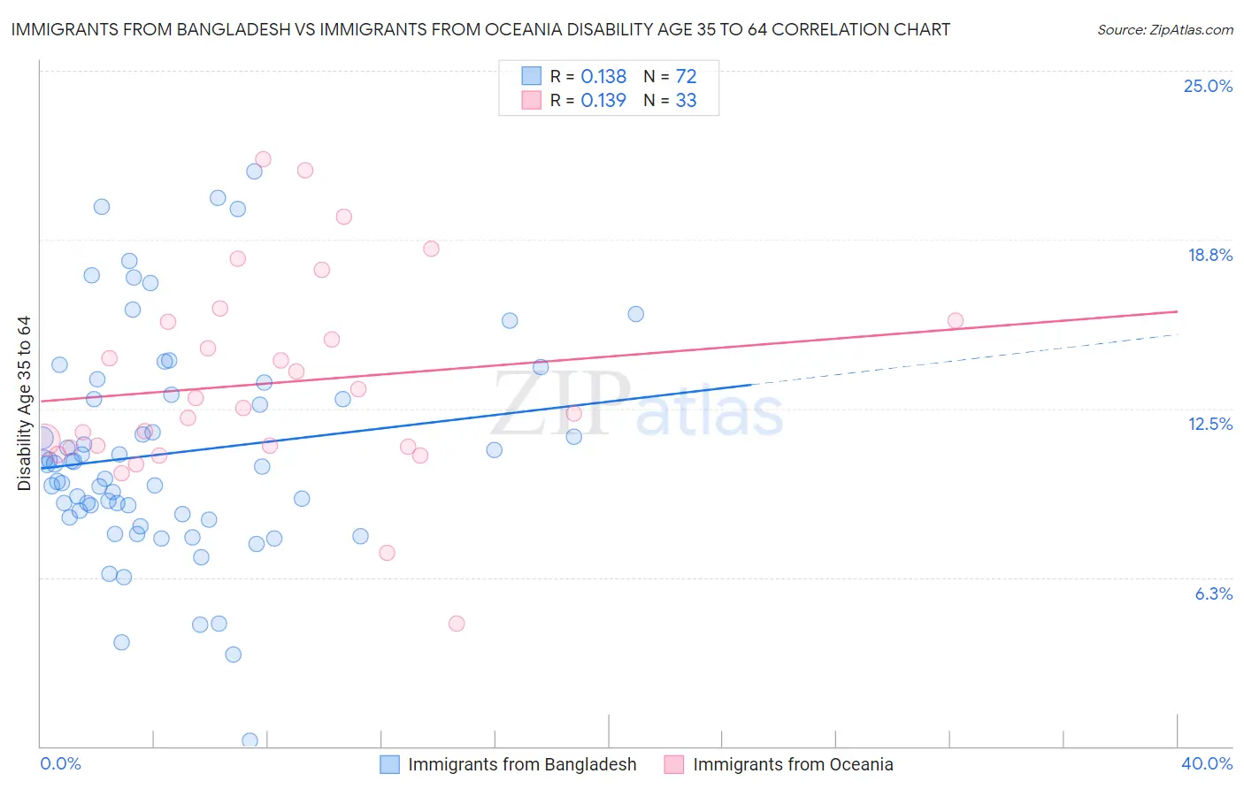 Immigrants from Bangladesh vs Immigrants from Oceania Disability Age 35 to 64