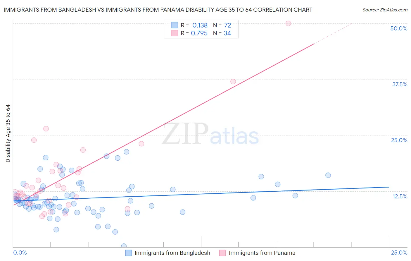 Immigrants from Bangladesh vs Immigrants from Panama Disability Age 35 to 64