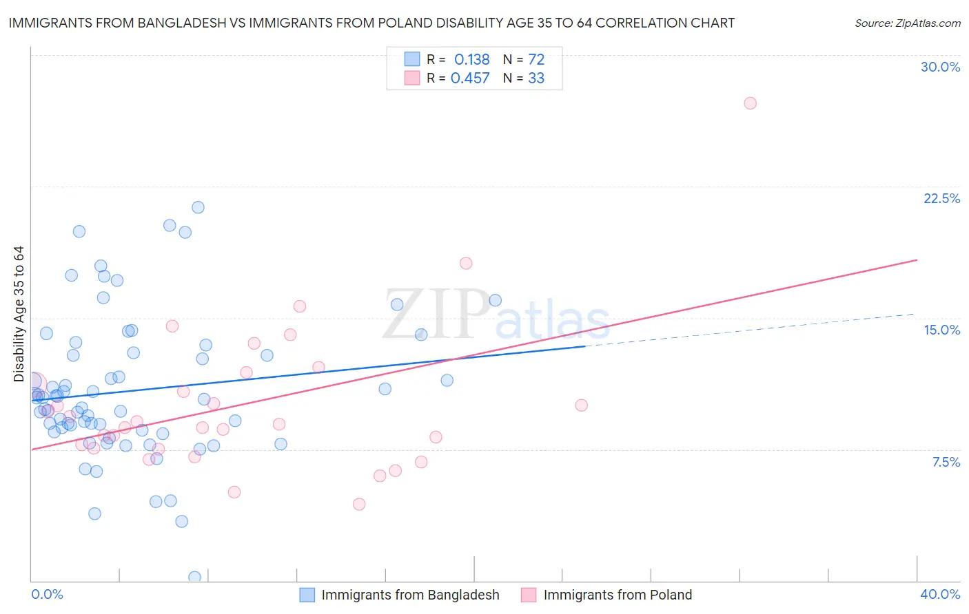 Immigrants from Bangladesh vs Immigrants from Poland Disability Age 35 to 64