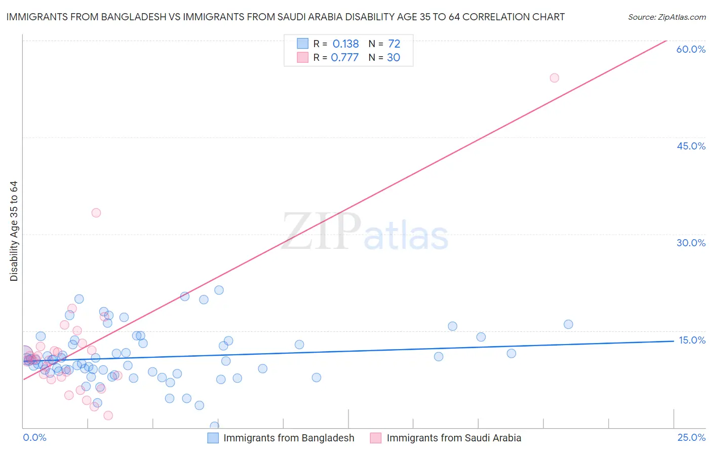 Immigrants from Bangladesh vs Immigrants from Saudi Arabia Disability Age 35 to 64