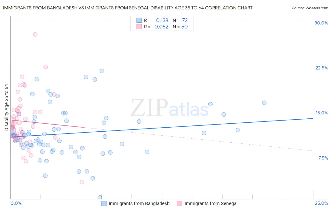 Immigrants from Bangladesh vs Immigrants from Senegal Disability Age 35 to 64