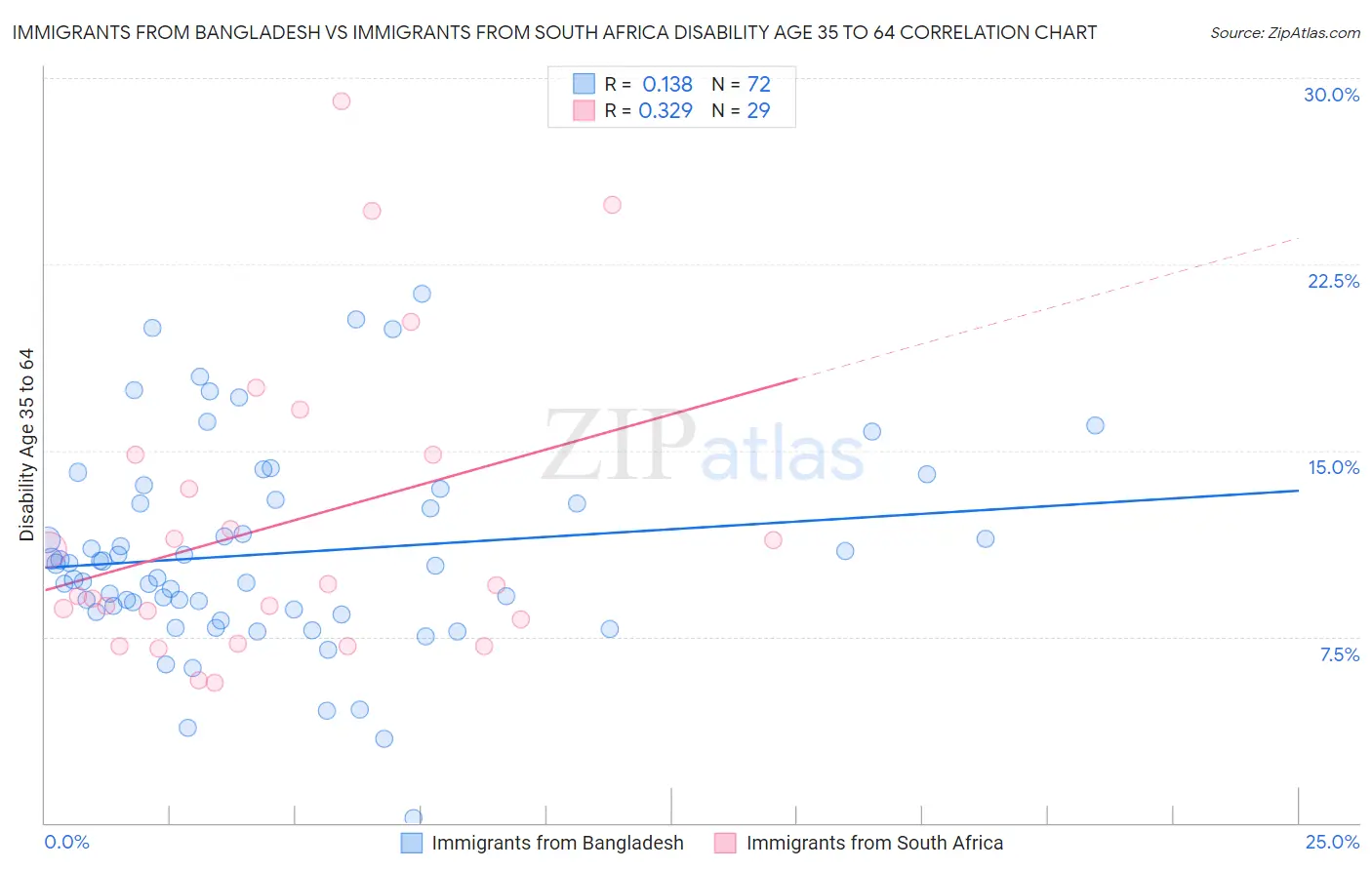Immigrants from Bangladesh vs Immigrants from South Africa Disability Age 35 to 64