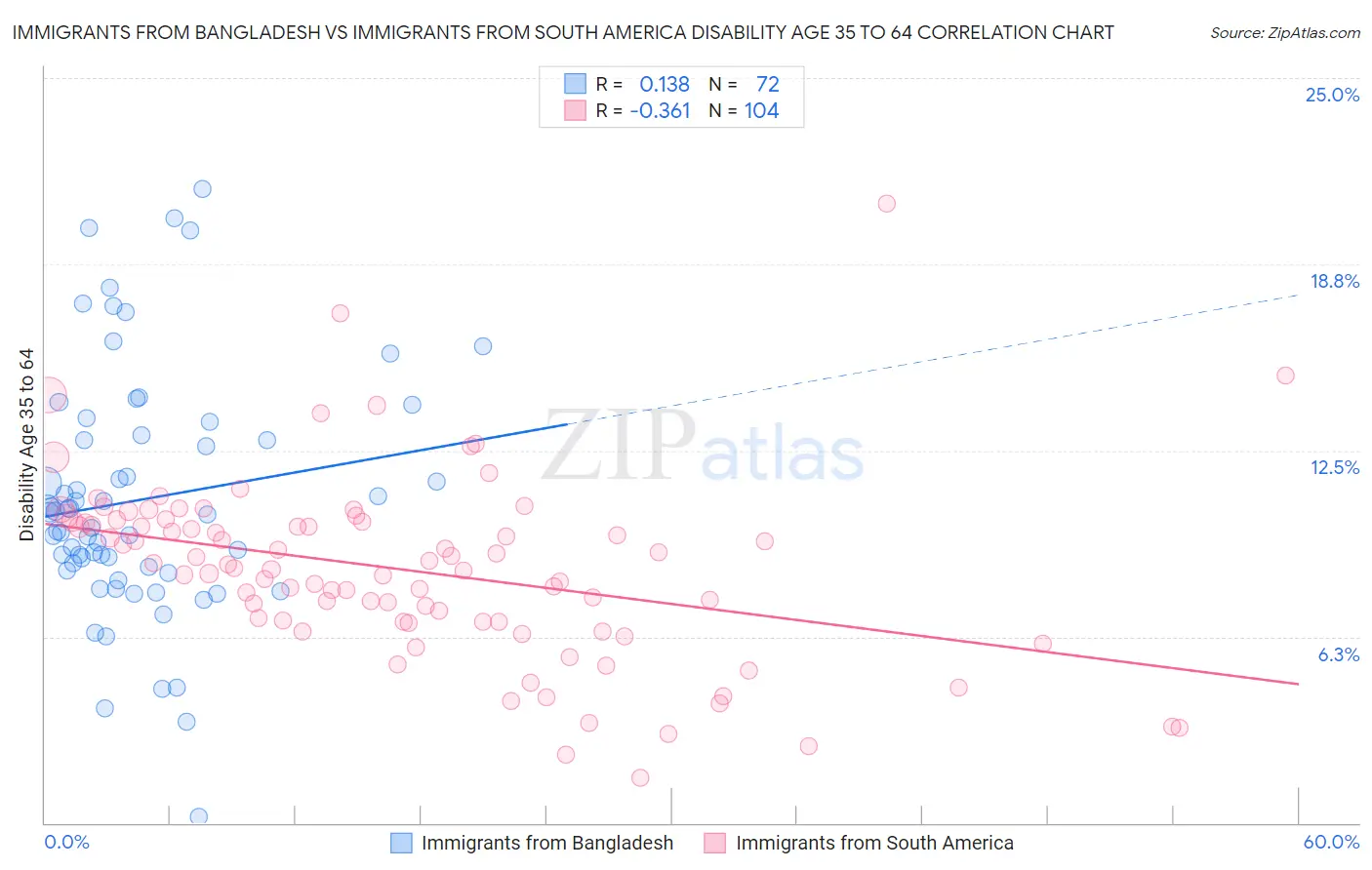 Immigrants from Bangladesh vs Immigrants from South America Disability Age 35 to 64