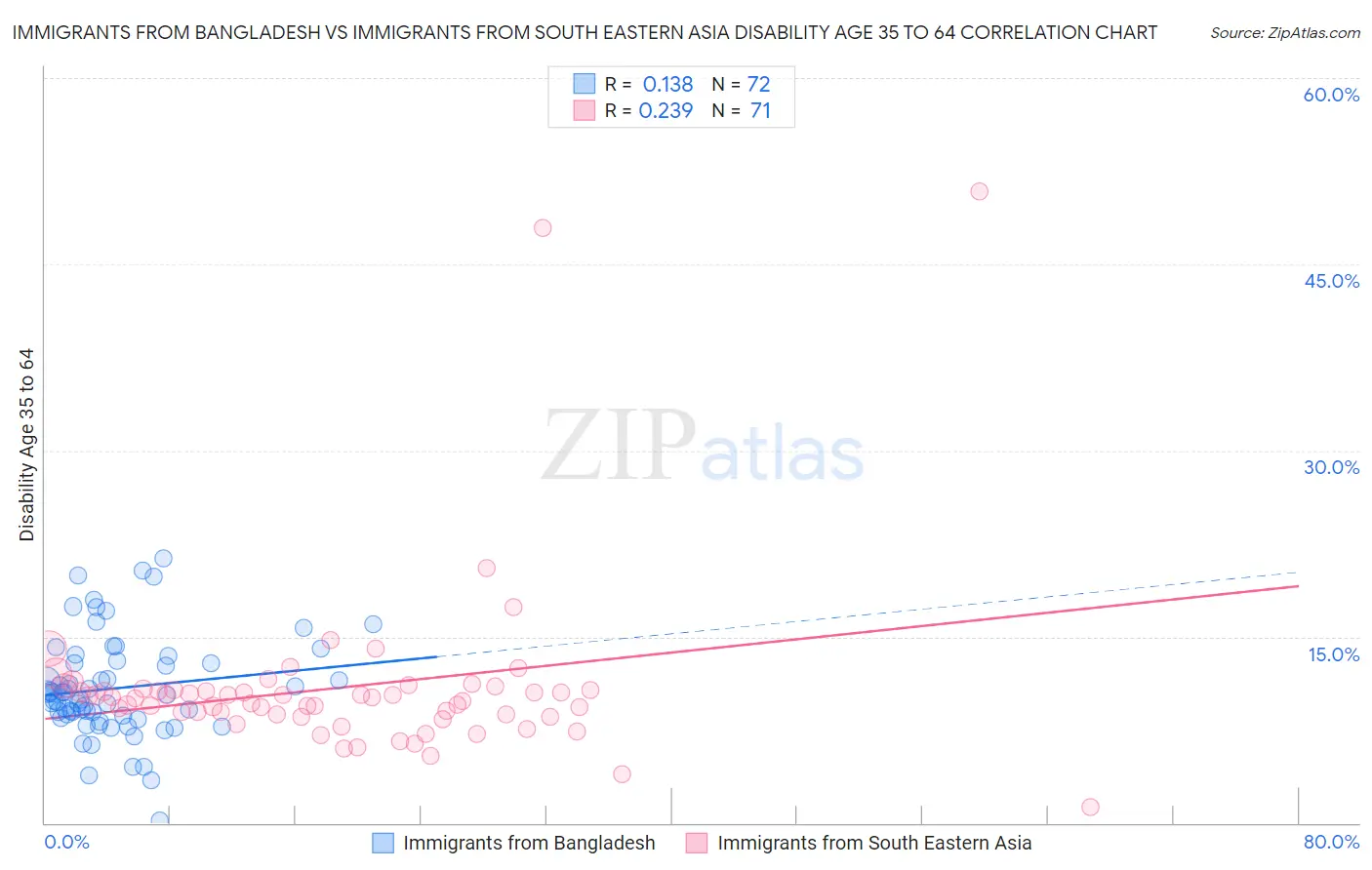 Immigrants from Bangladesh vs Immigrants from South Eastern Asia Disability Age 35 to 64