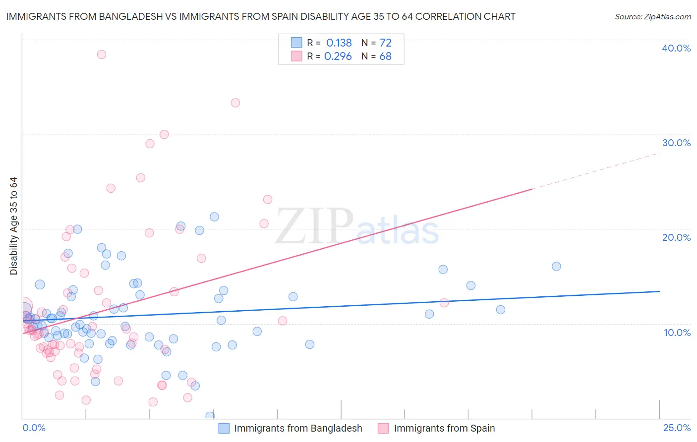 Immigrants from Bangladesh vs Immigrants from Spain Disability Age 35 to 64