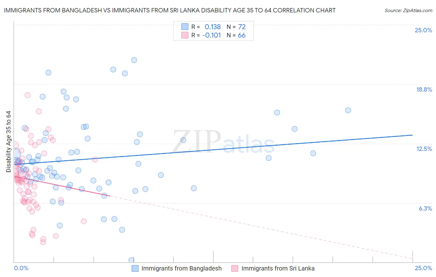 Immigrants from Bangladesh vs Immigrants from Sri Lanka Disability Age 35 to 64