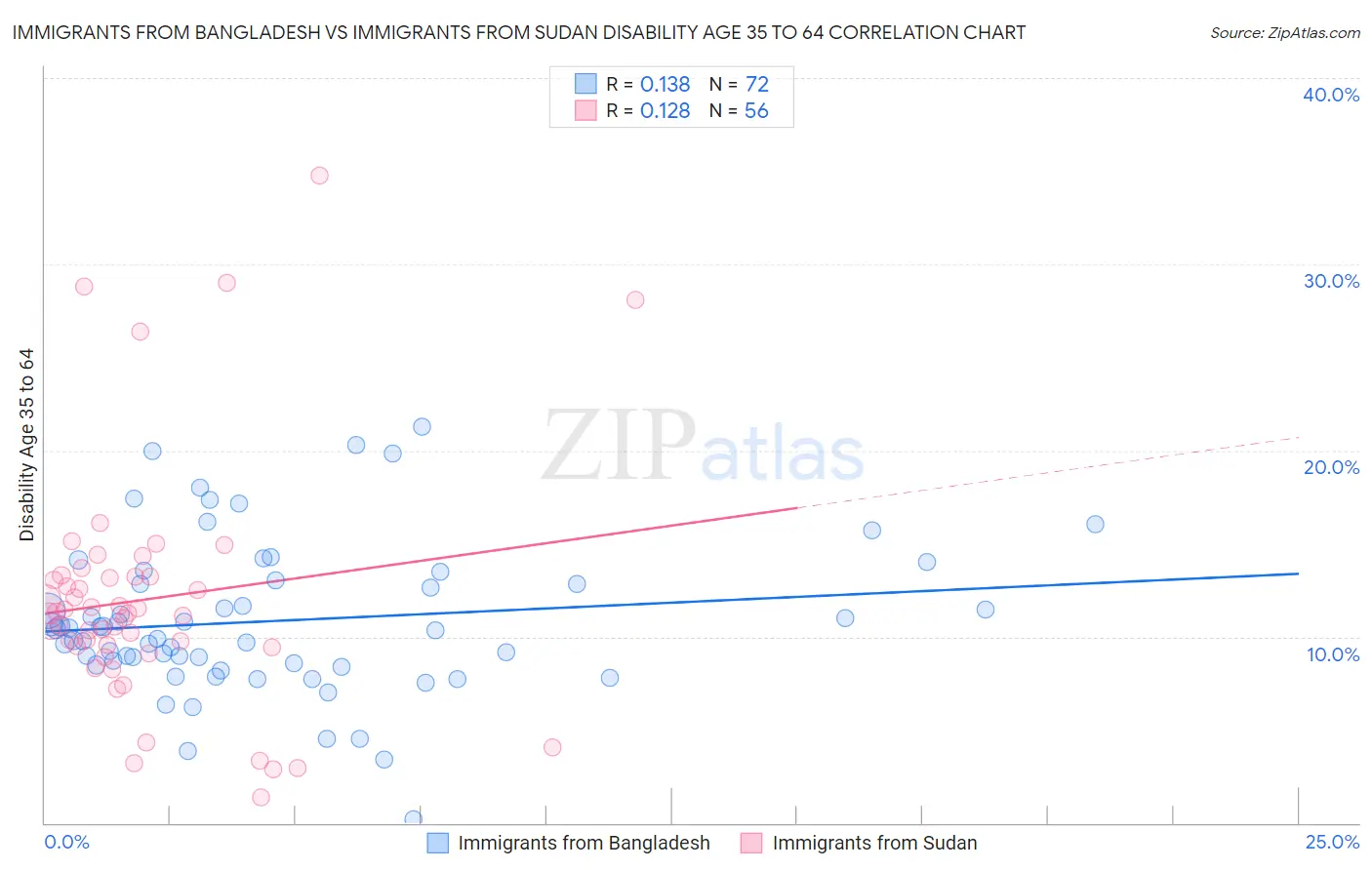 Immigrants from Bangladesh vs Immigrants from Sudan Disability Age 35 to 64