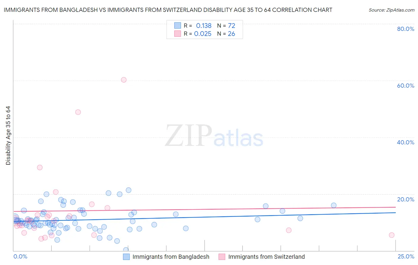 Immigrants from Bangladesh vs Immigrants from Switzerland Disability Age 35 to 64