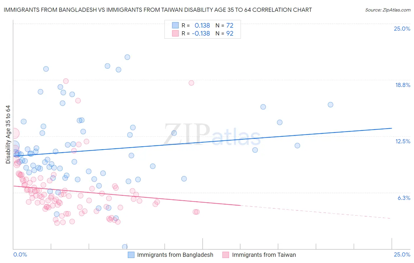 Immigrants from Bangladesh vs Immigrants from Taiwan Disability Age 35 to 64