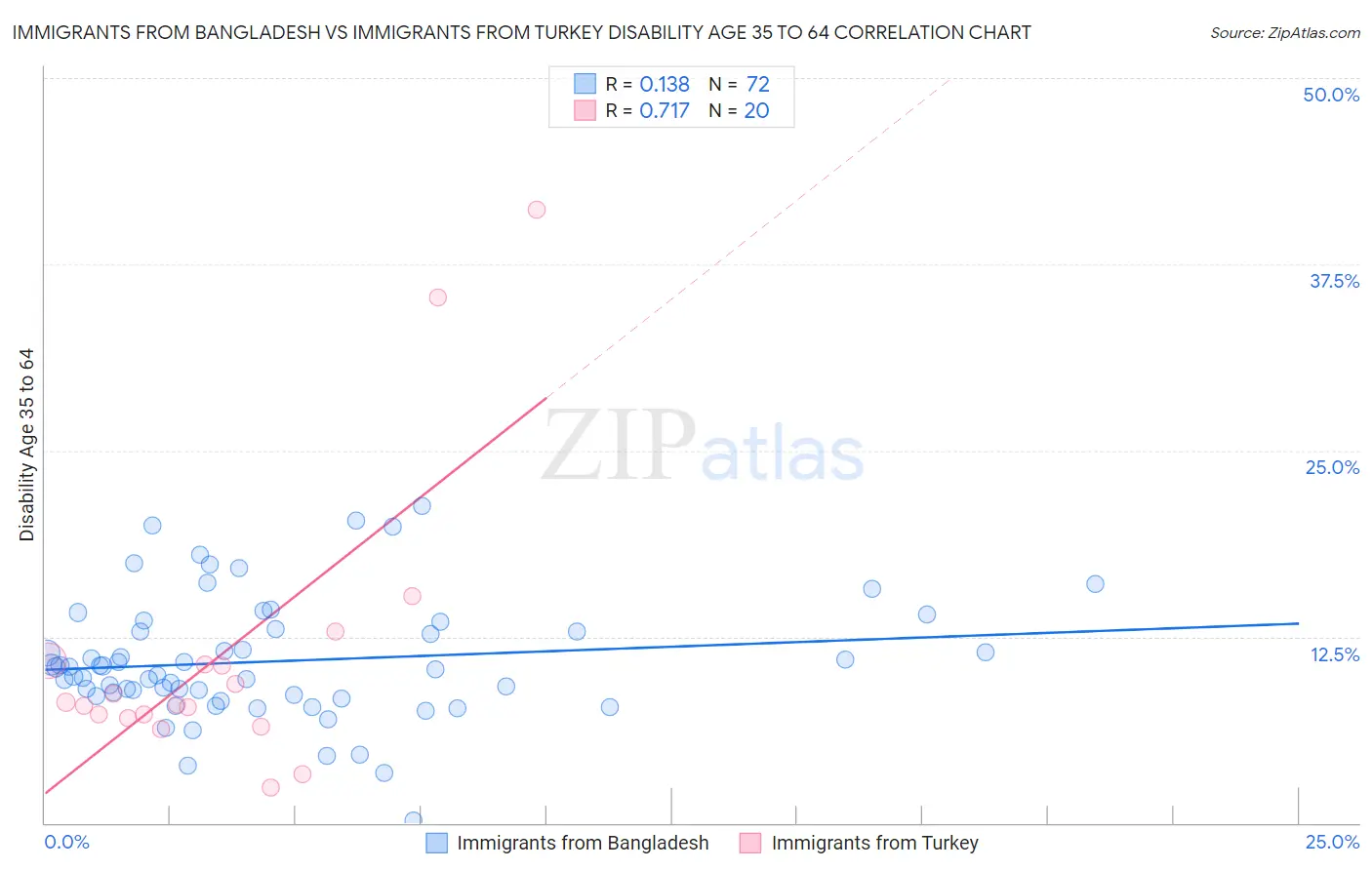 Immigrants from Bangladesh vs Immigrants from Turkey Disability Age 35 to 64