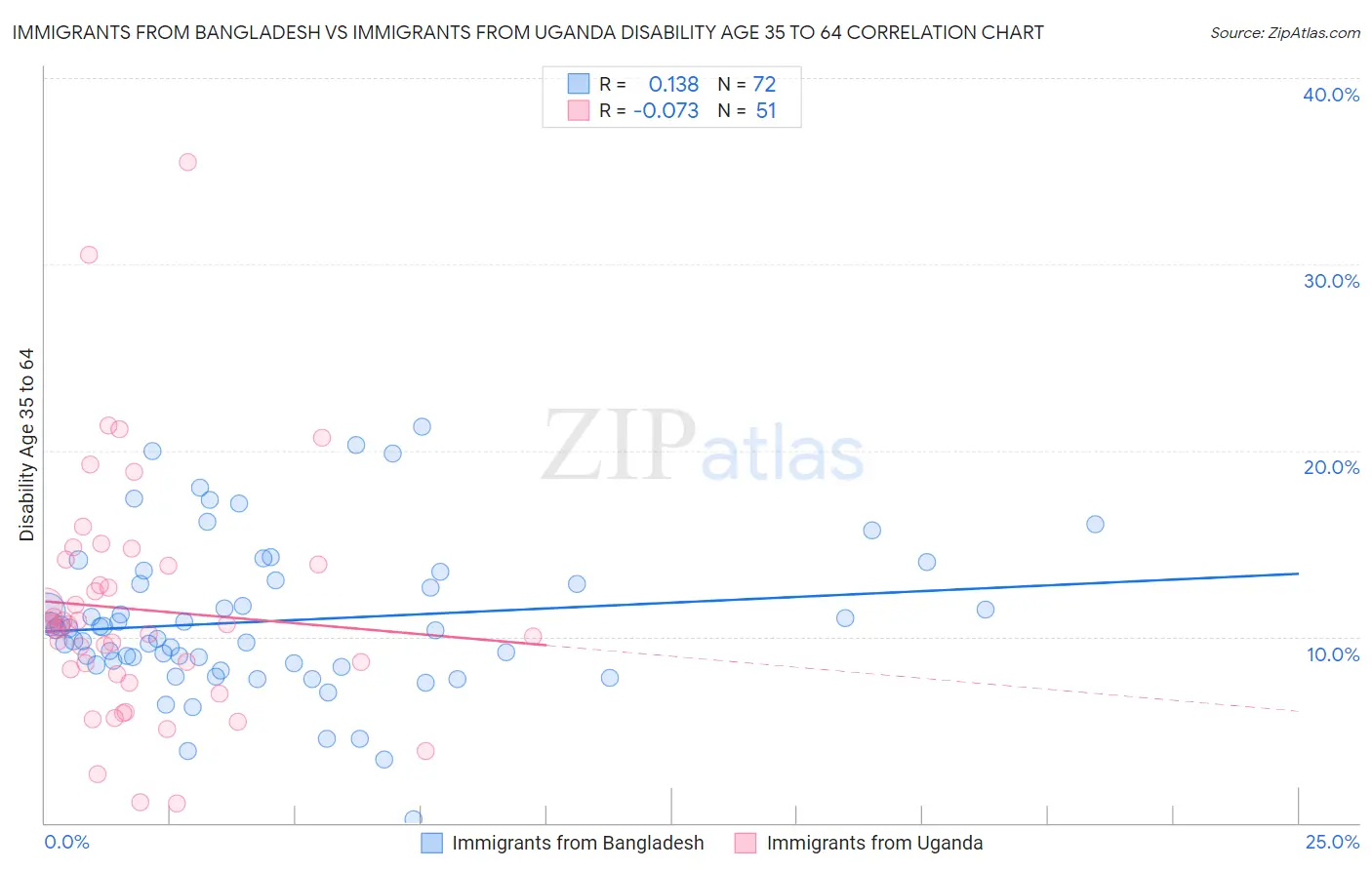 Immigrants from Bangladesh vs Immigrants from Uganda Disability Age 35 to 64