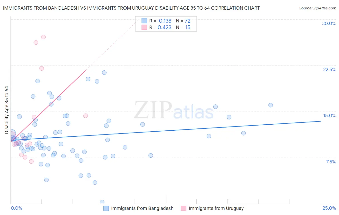 Immigrants from Bangladesh vs Immigrants from Uruguay Disability Age 35 to 64