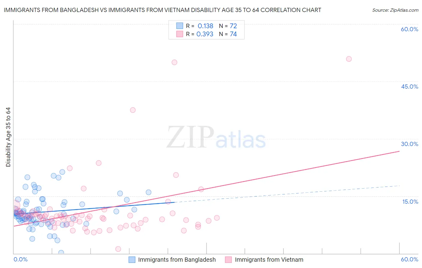 Immigrants from Bangladesh vs Immigrants from Vietnam Disability Age 35 to 64