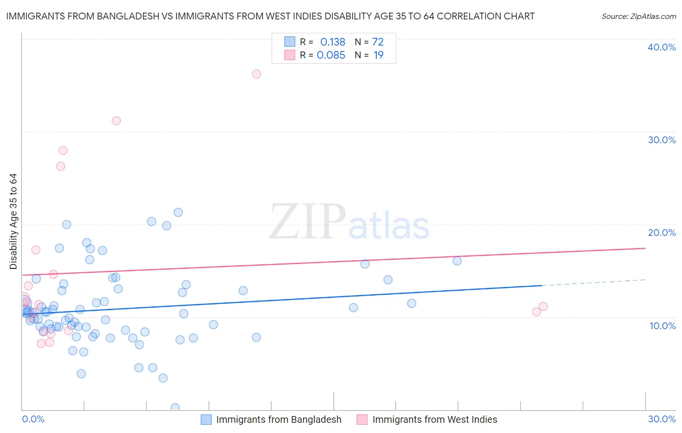 Immigrants from Bangladesh vs Immigrants from West Indies Disability Age 35 to 64