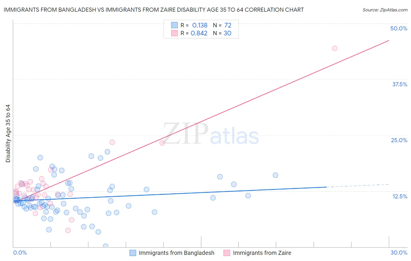 Immigrants from Bangladesh vs Immigrants from Zaire Disability Age 35 to 64