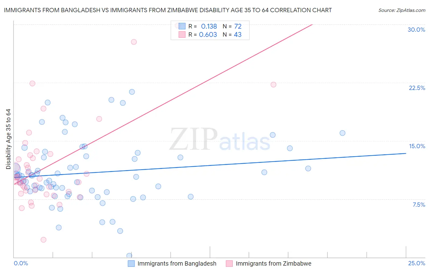 Immigrants from Bangladesh vs Immigrants from Zimbabwe Disability Age 35 to 64