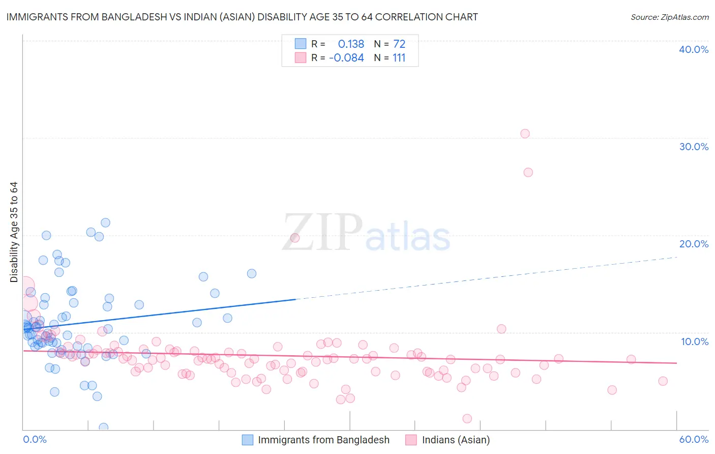 Immigrants from Bangladesh vs Indian (Asian) Disability Age 35 to 64