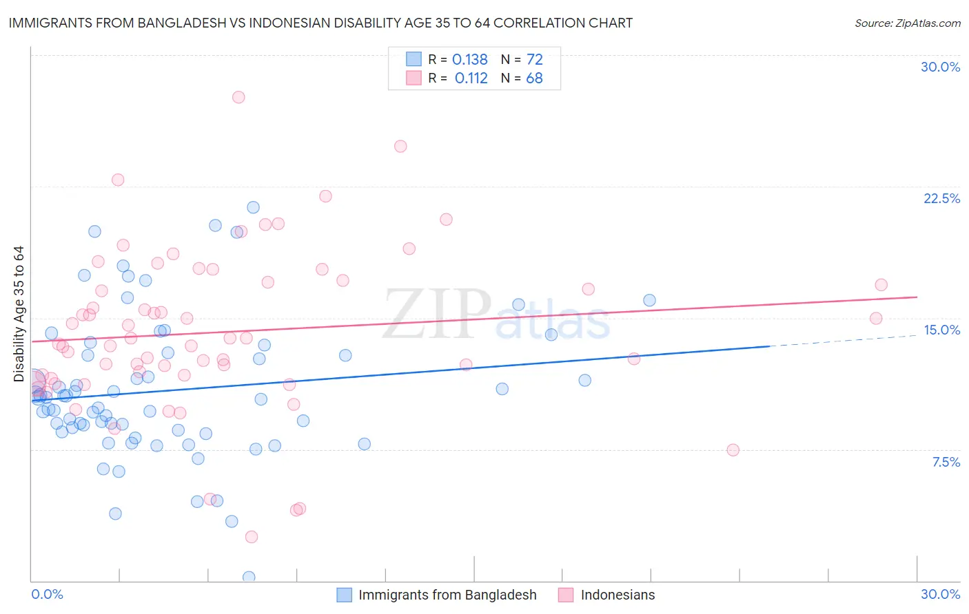 Immigrants from Bangladesh vs Indonesian Disability Age 35 to 64