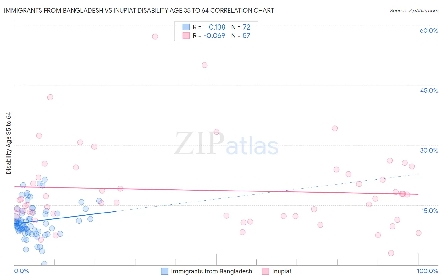 Immigrants from Bangladesh vs Inupiat Disability Age 35 to 64