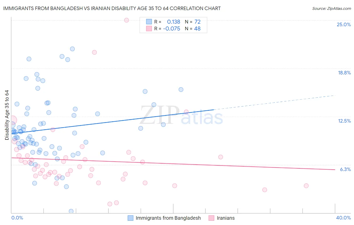 Immigrants from Bangladesh vs Iranian Disability Age 35 to 64