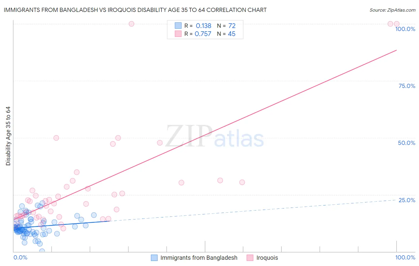 Immigrants from Bangladesh vs Iroquois Disability Age 35 to 64