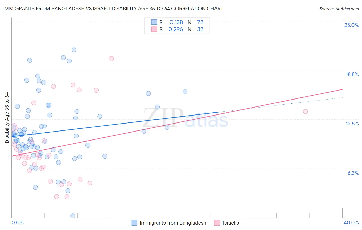 Immigrants from Bangladesh vs Israeli Disability Age 35 to 64