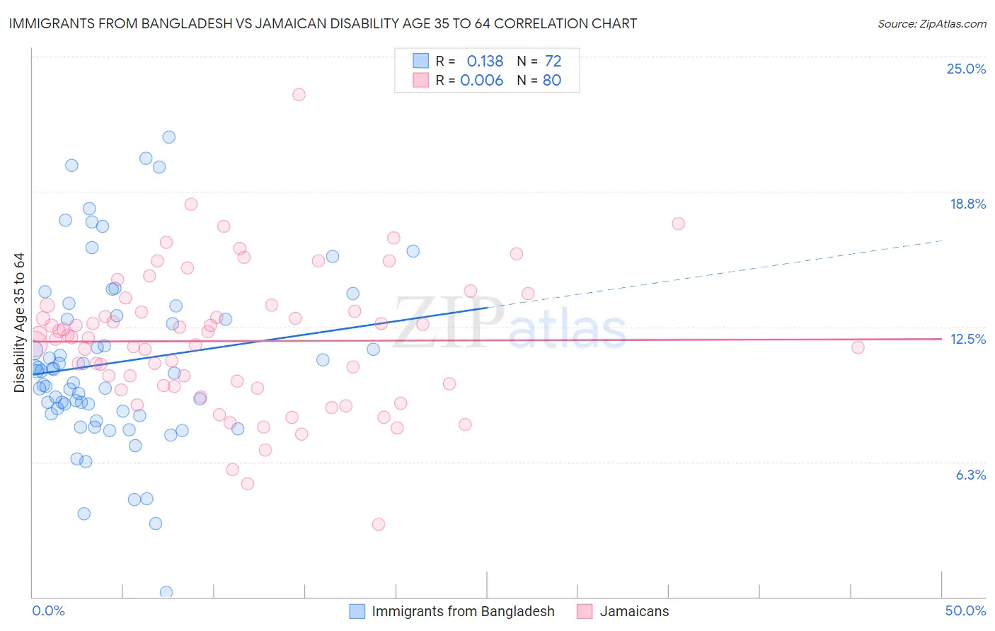 Immigrants from Bangladesh vs Jamaican Disability Age 35 to 64