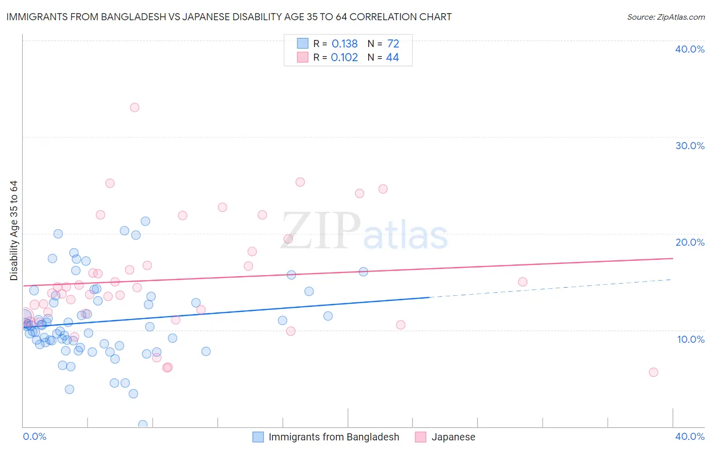 Immigrants from Bangladesh vs Japanese Disability Age 35 to 64