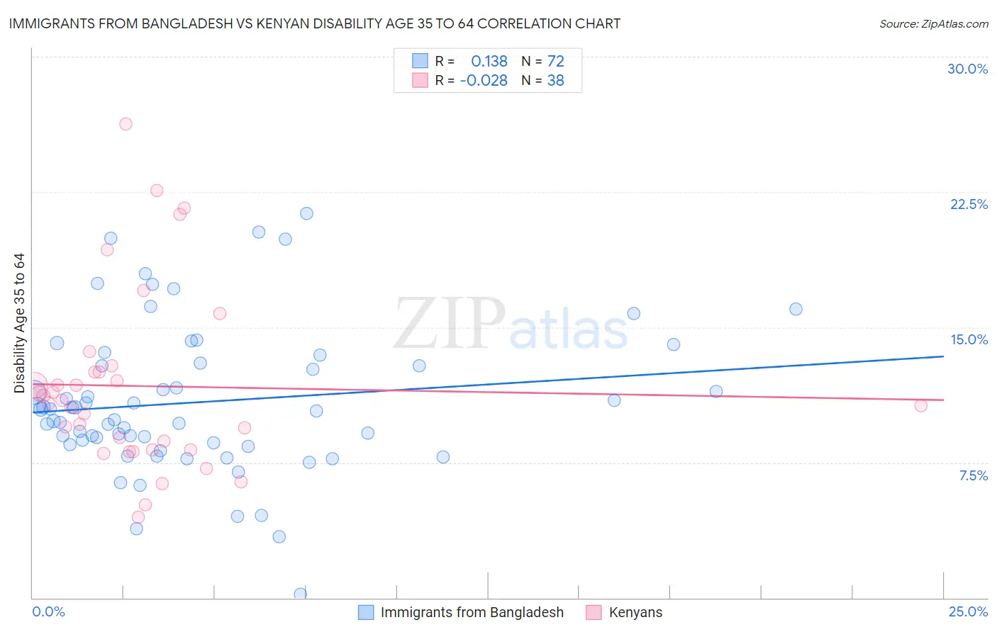 Immigrants from Bangladesh vs Kenyan Disability Age 35 to 64