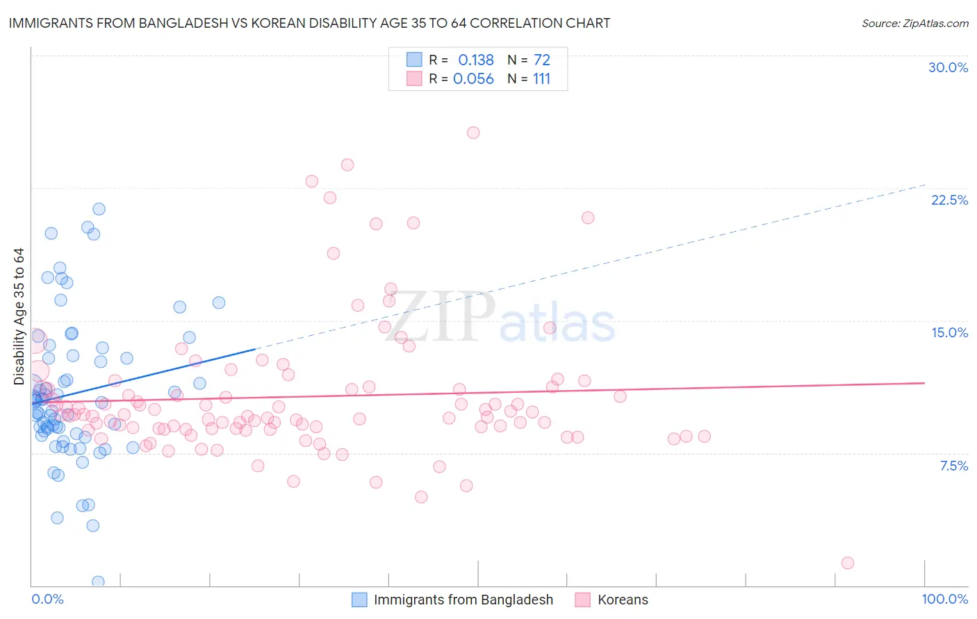 Immigrants from Bangladesh vs Korean Disability Age 35 to 64