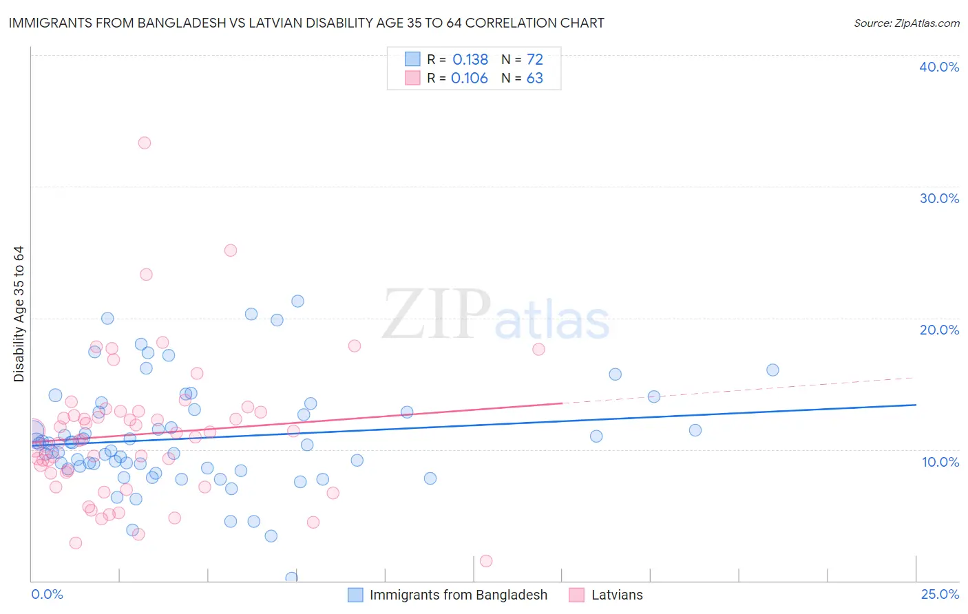 Immigrants from Bangladesh vs Latvian Disability Age 35 to 64
