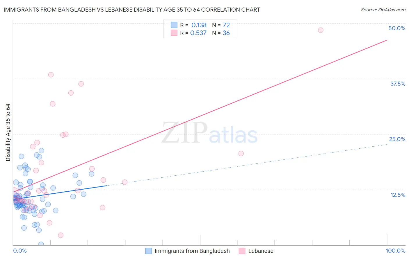 Immigrants from Bangladesh vs Lebanese Disability Age 35 to 64