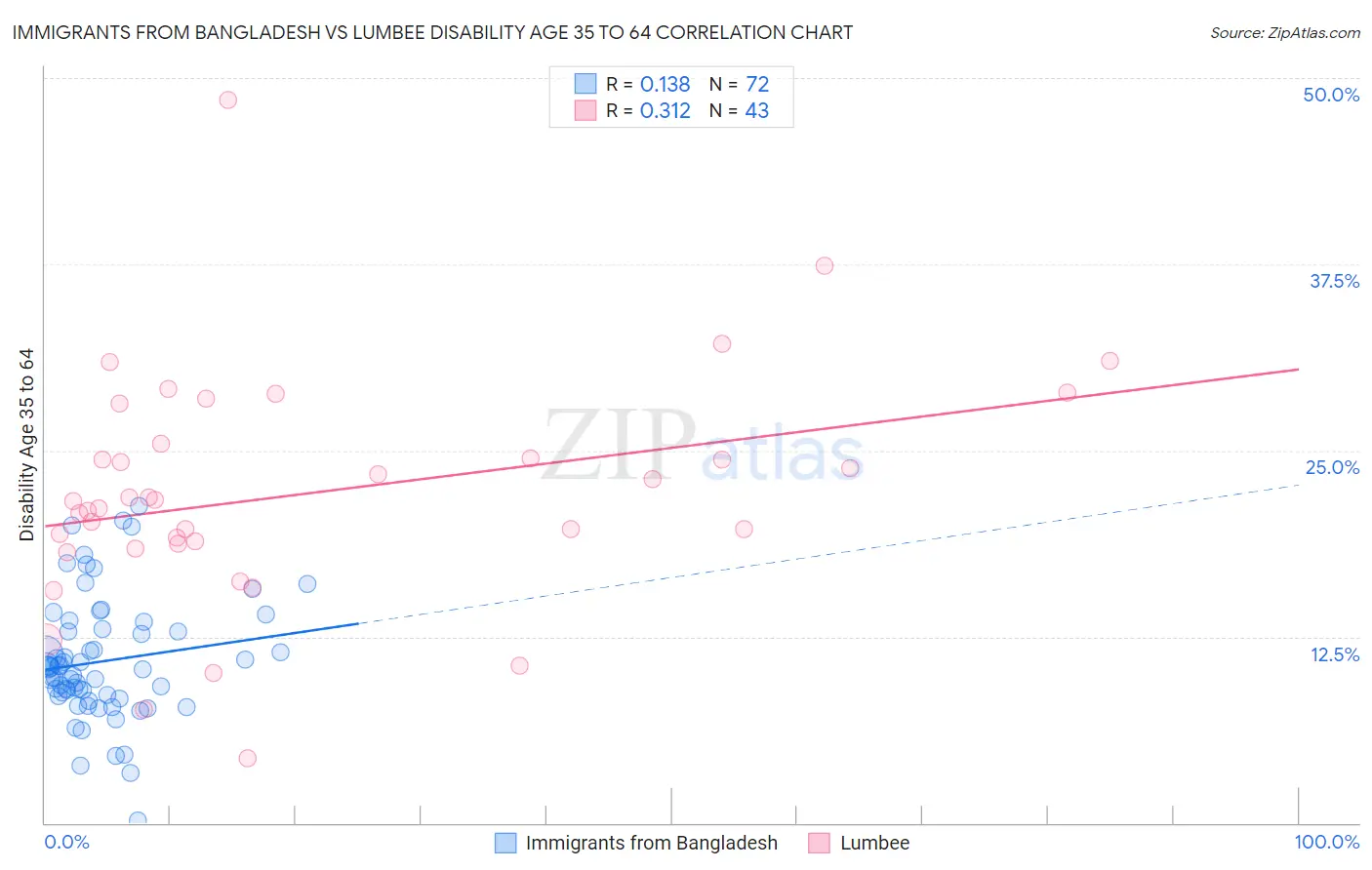 Immigrants from Bangladesh vs Lumbee Disability Age 35 to 64
