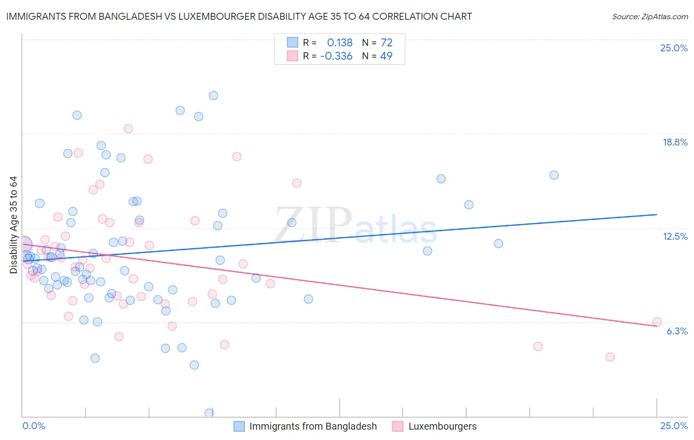 Immigrants from Bangladesh vs Luxembourger Disability Age 35 to 64