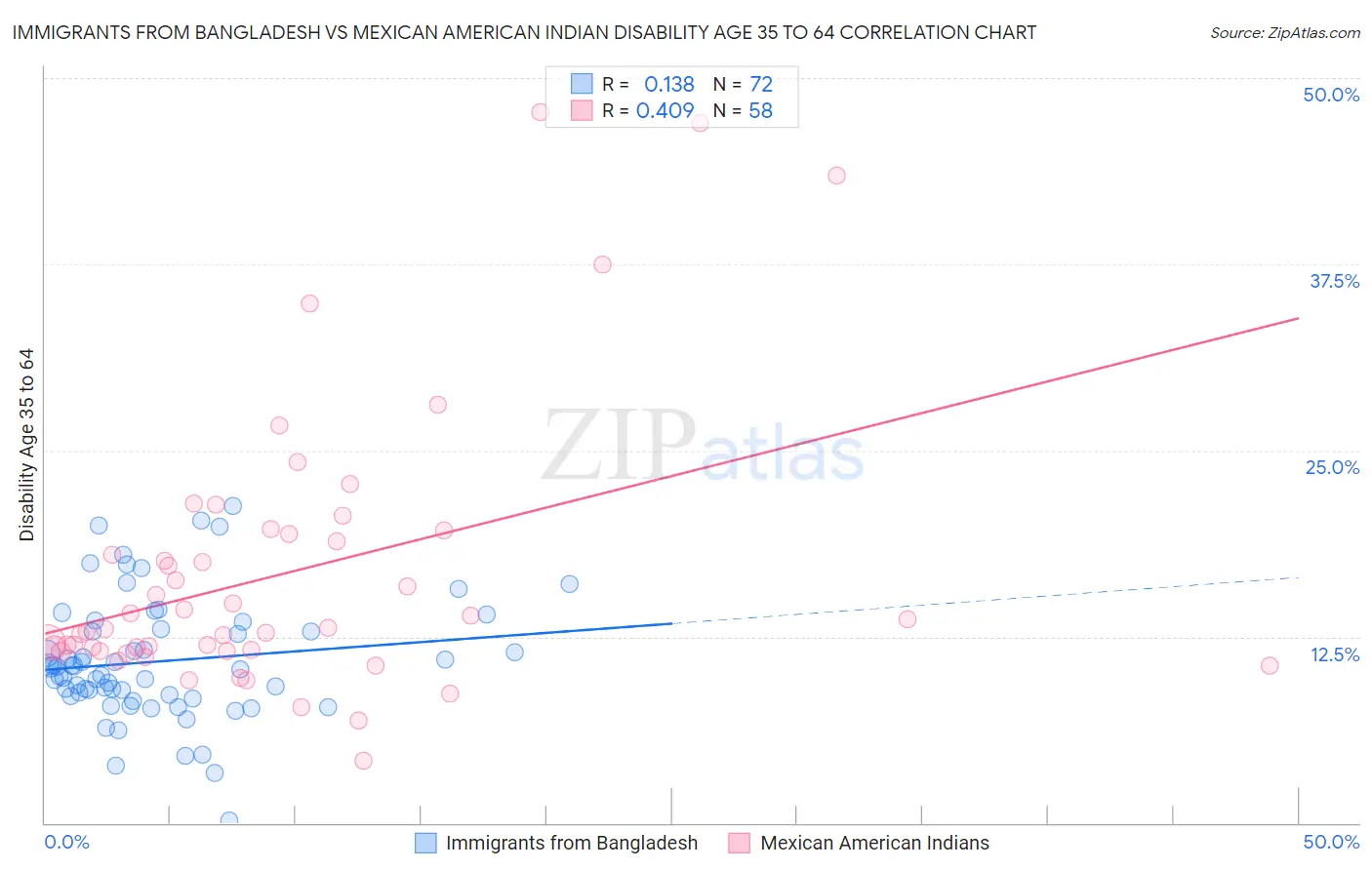 Immigrants from Bangladesh vs Mexican American Indian Disability Age 35 to 64