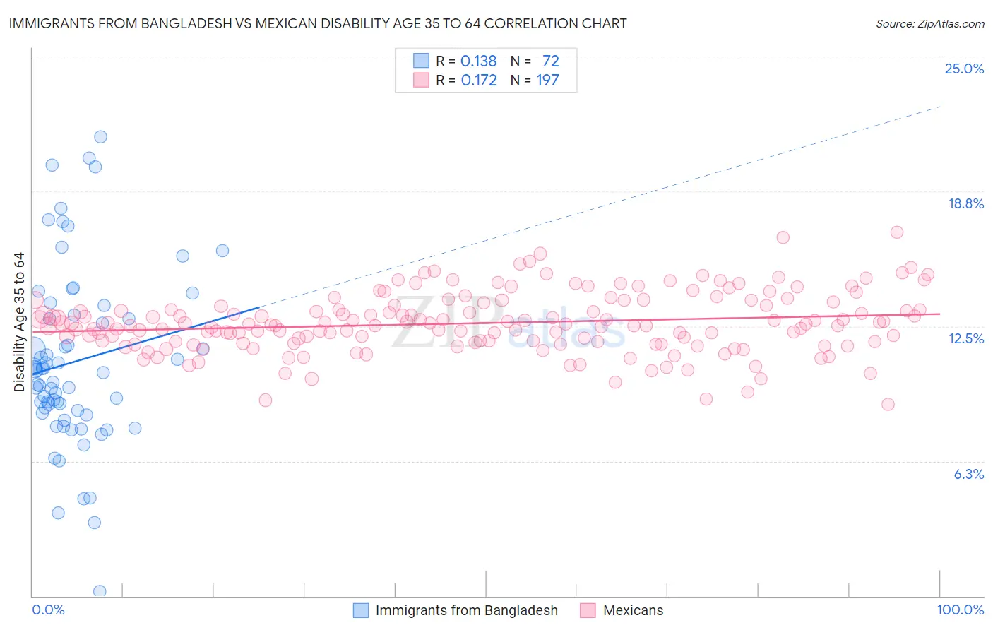 Immigrants from Bangladesh vs Mexican Disability Age 35 to 64