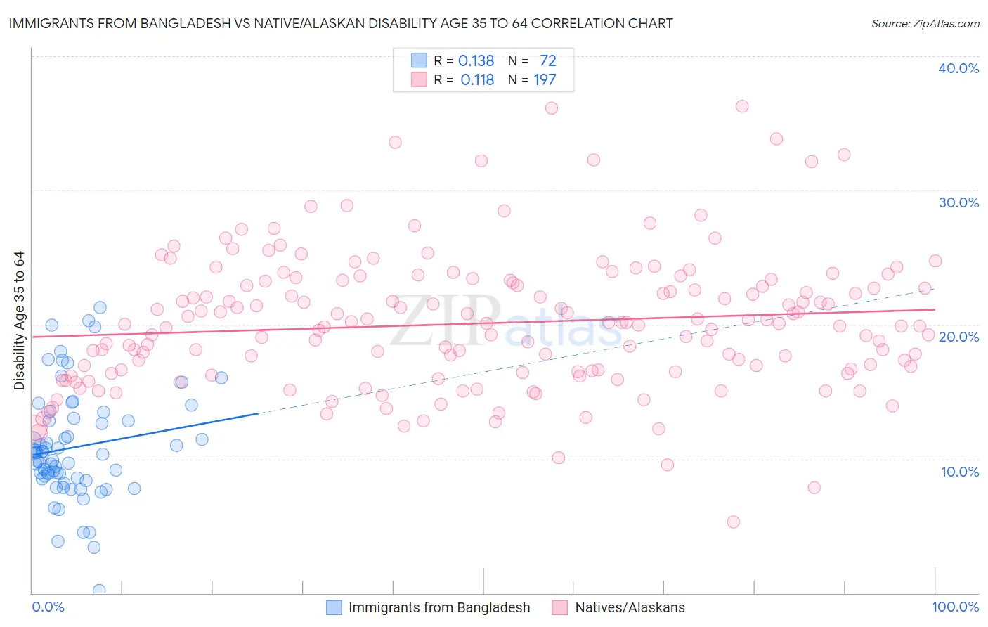 Immigrants from Bangladesh vs Native/Alaskan Disability Age 35 to 64