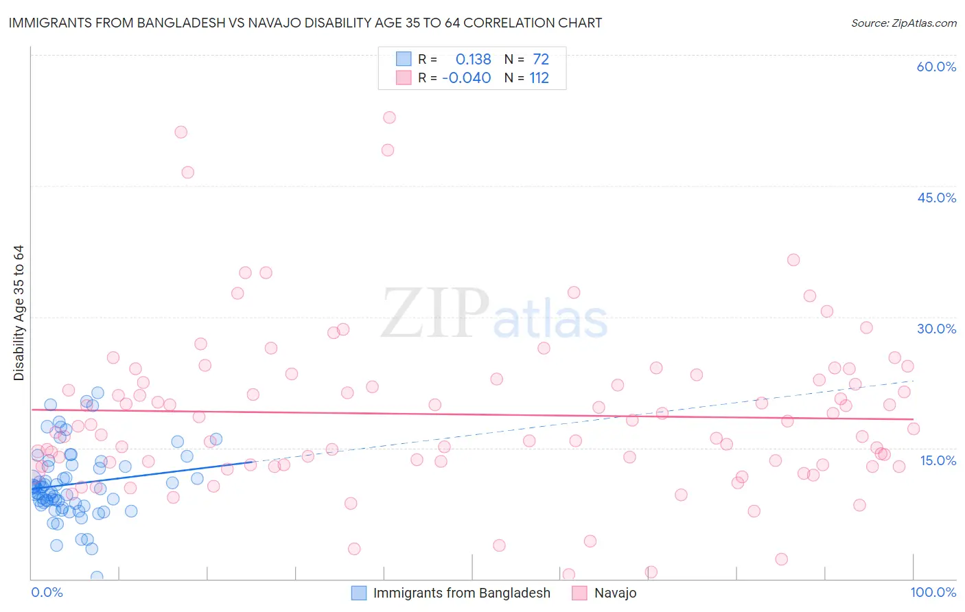 Immigrants from Bangladesh vs Navajo Disability Age 35 to 64