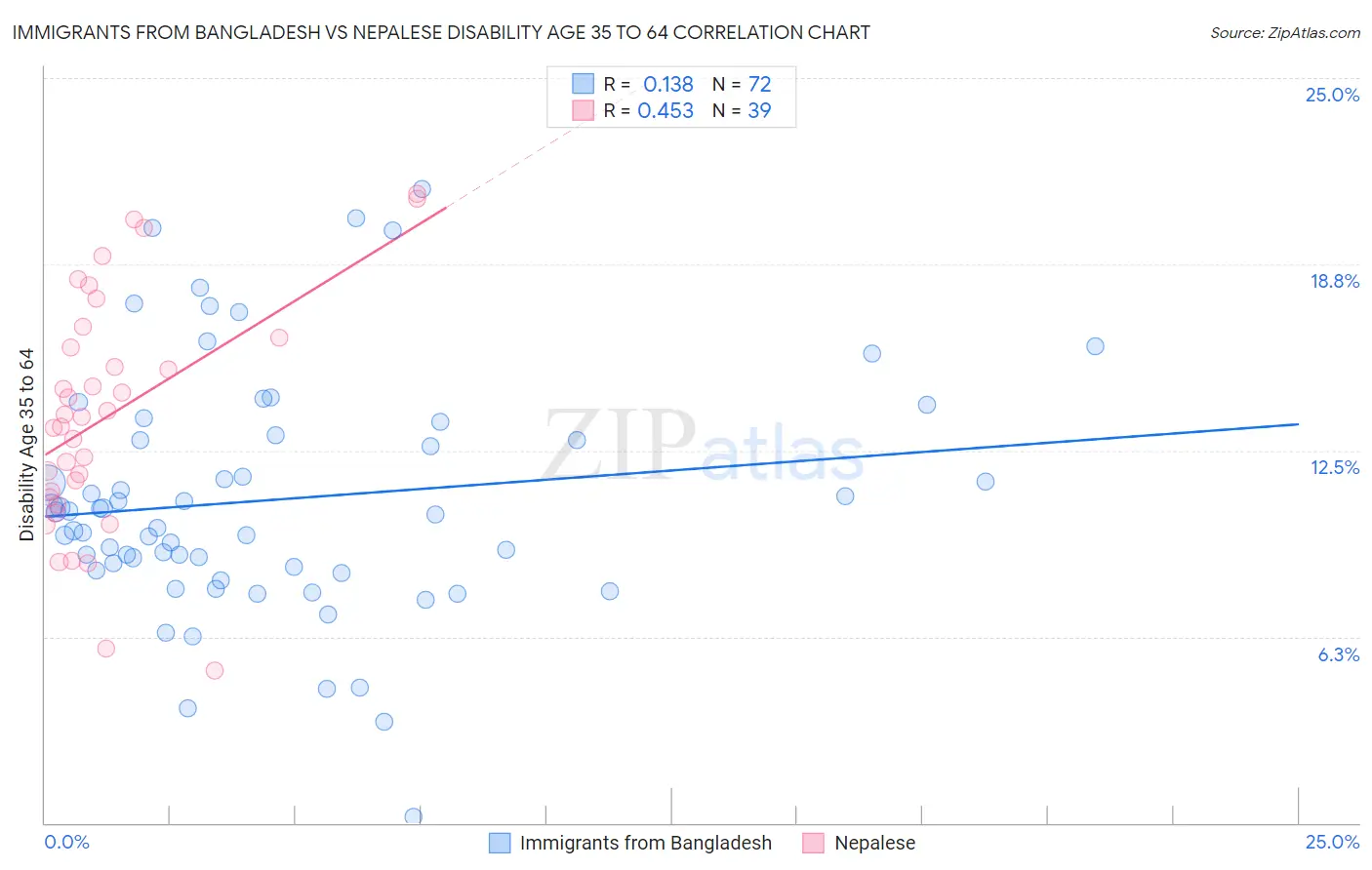 Immigrants from Bangladesh vs Nepalese Disability Age 35 to 64