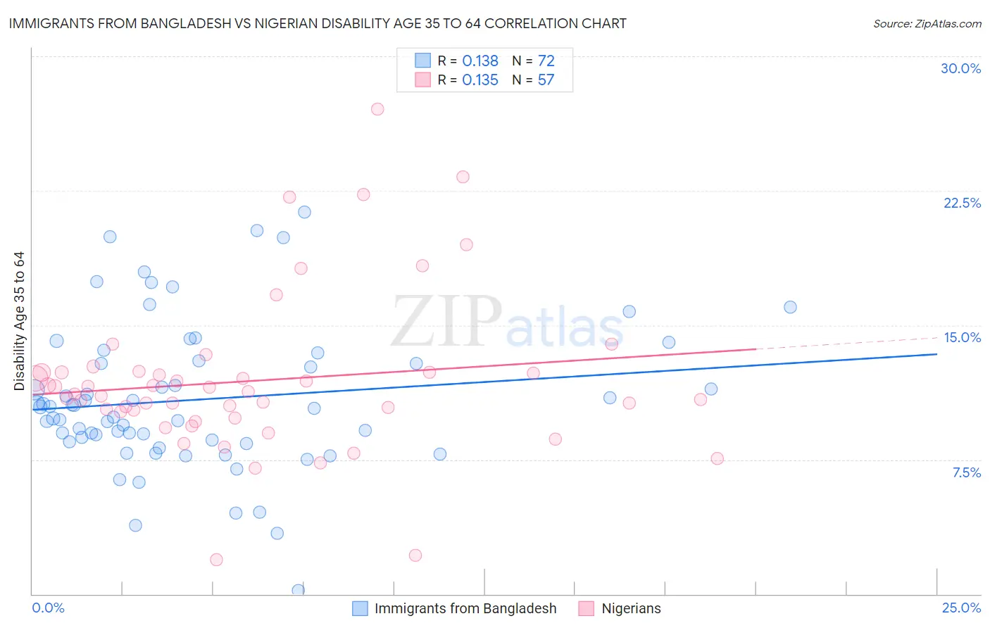 Immigrants from Bangladesh vs Nigerian Disability Age 35 to 64