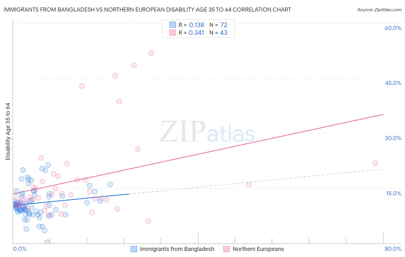 Immigrants from Bangladesh vs Northern European Disability Age 35 to 64