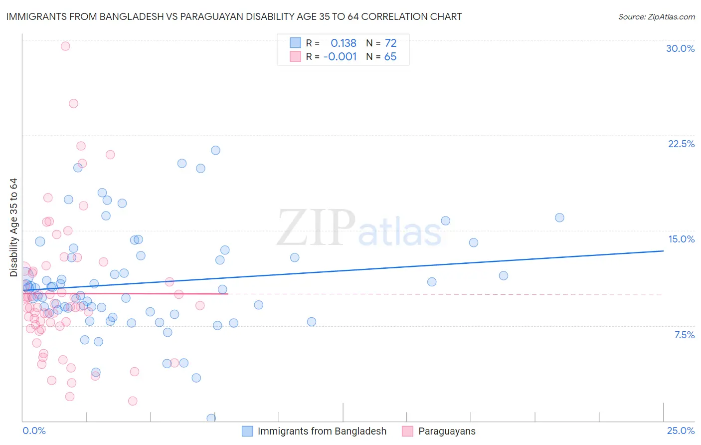 Immigrants from Bangladesh vs Paraguayan Disability Age 35 to 64