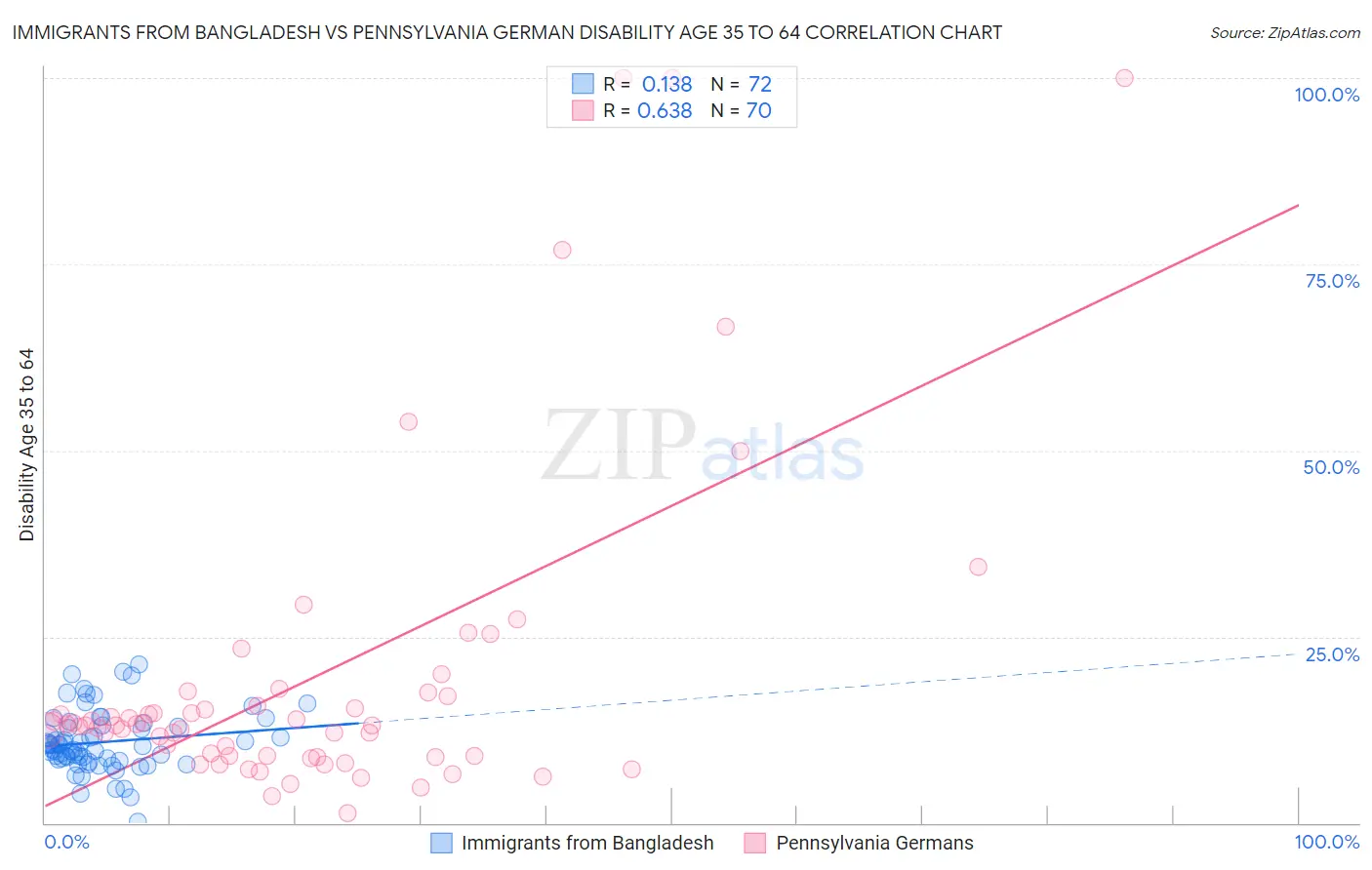 Immigrants from Bangladesh vs Pennsylvania German Disability Age 35 to 64