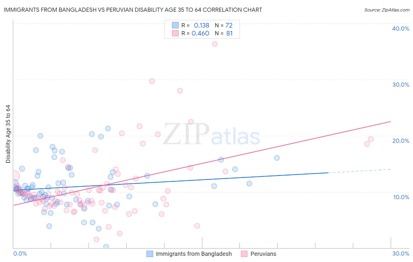 Immigrants from Bangladesh vs Peruvian Disability Age 35 to 64