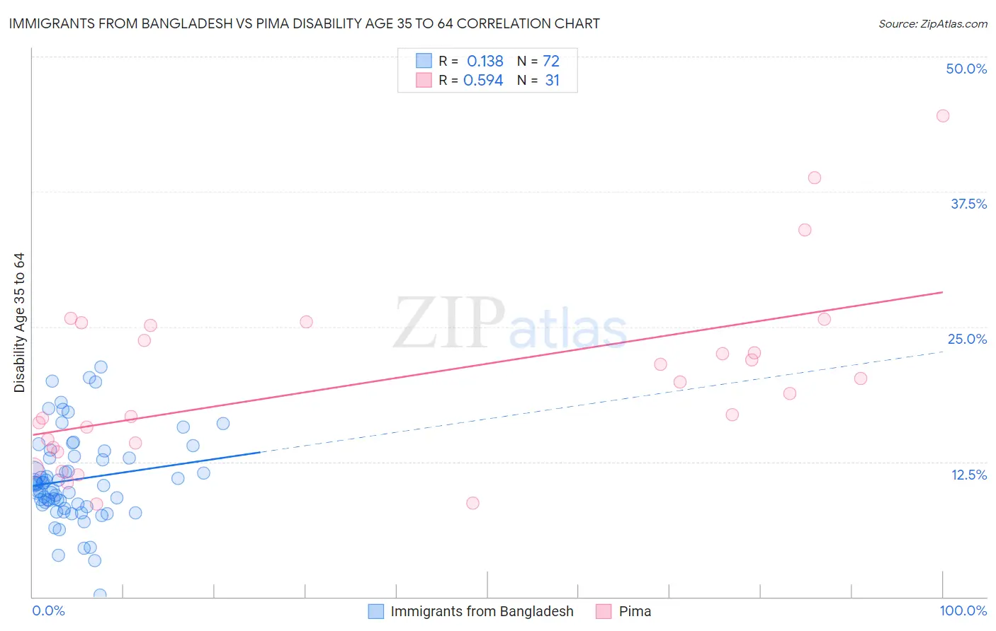Immigrants from Bangladesh vs Pima Disability Age 35 to 64