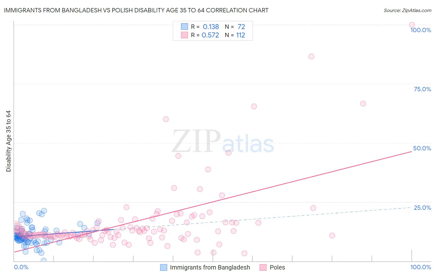 Immigrants from Bangladesh vs Polish Disability Age 35 to 64