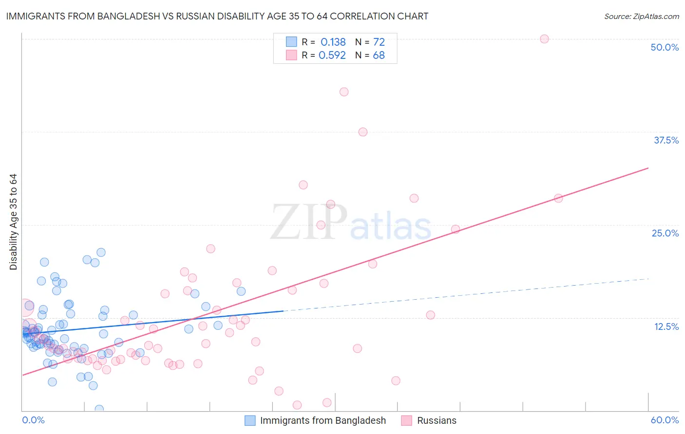 Immigrants from Bangladesh vs Russian Disability Age 35 to 64