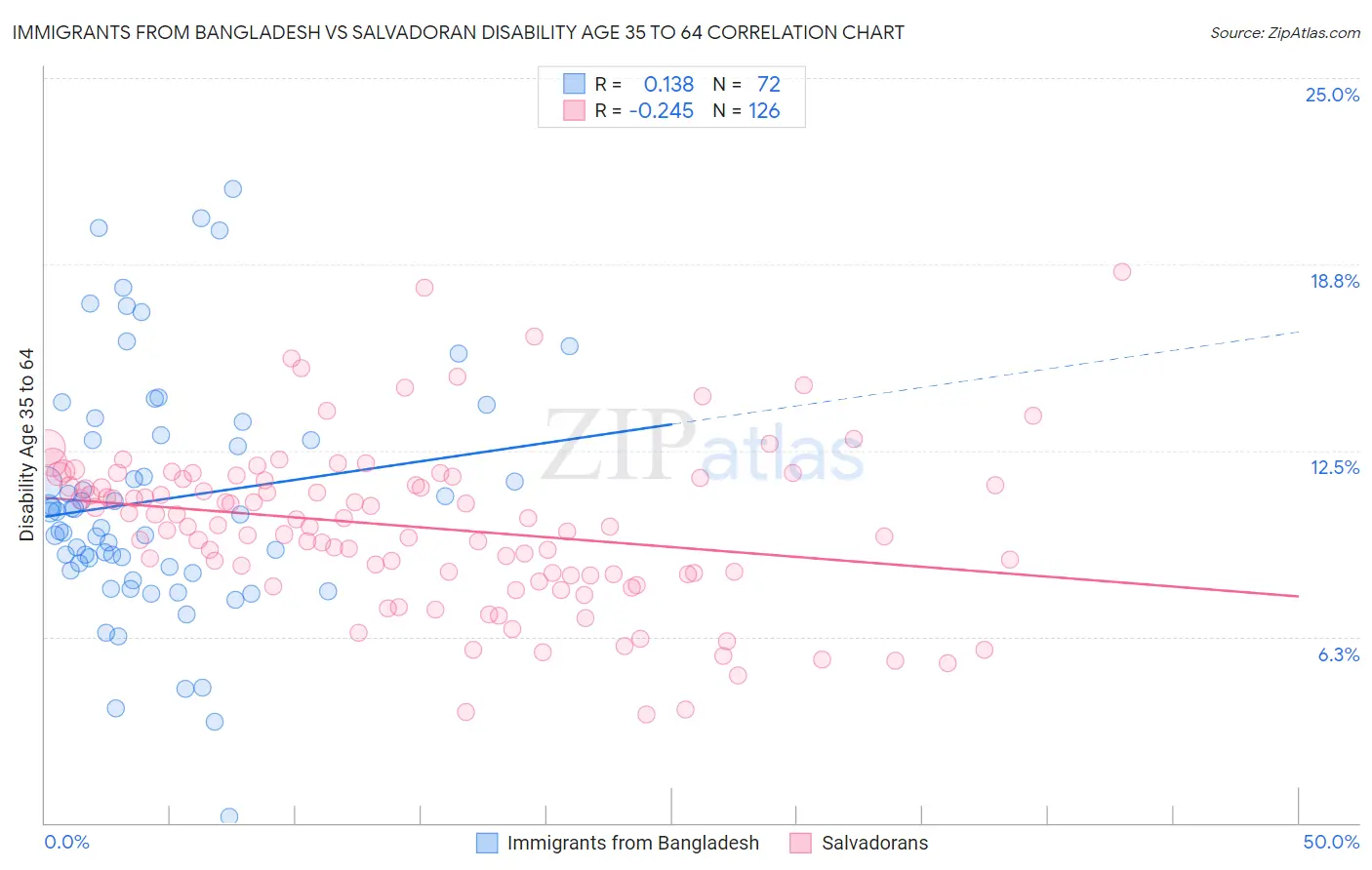 Immigrants from Bangladesh vs Salvadoran Disability Age 35 to 64