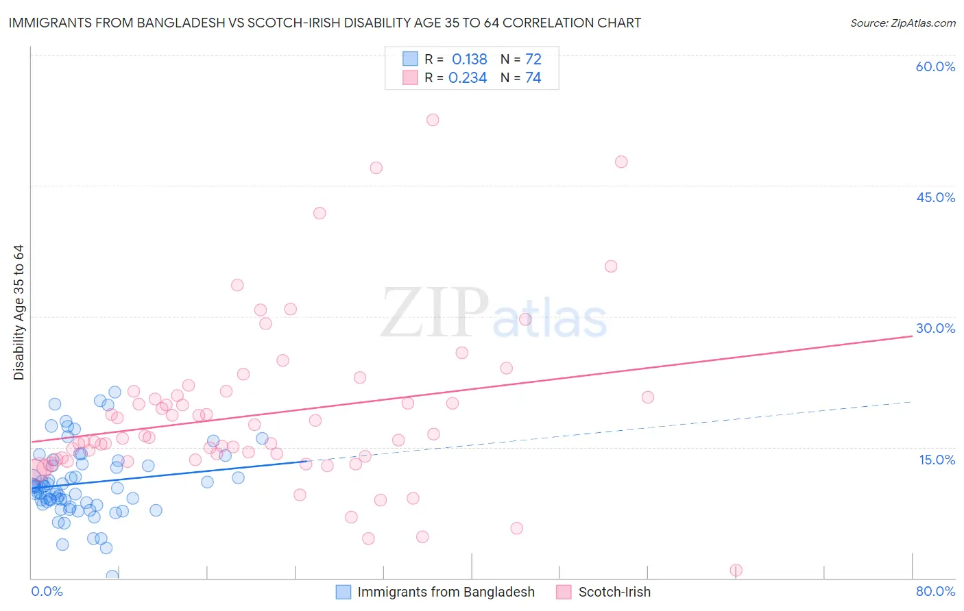 Immigrants from Bangladesh vs Scotch-Irish Disability Age 35 to 64